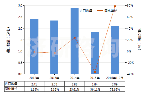 2012-2016年9月中國其他中式成藥(HS30049059)進口量及增速統(tǒng)計 2012-2016年9月中國其他中式成藥(HS30049059)進口量及增速統(tǒng)計